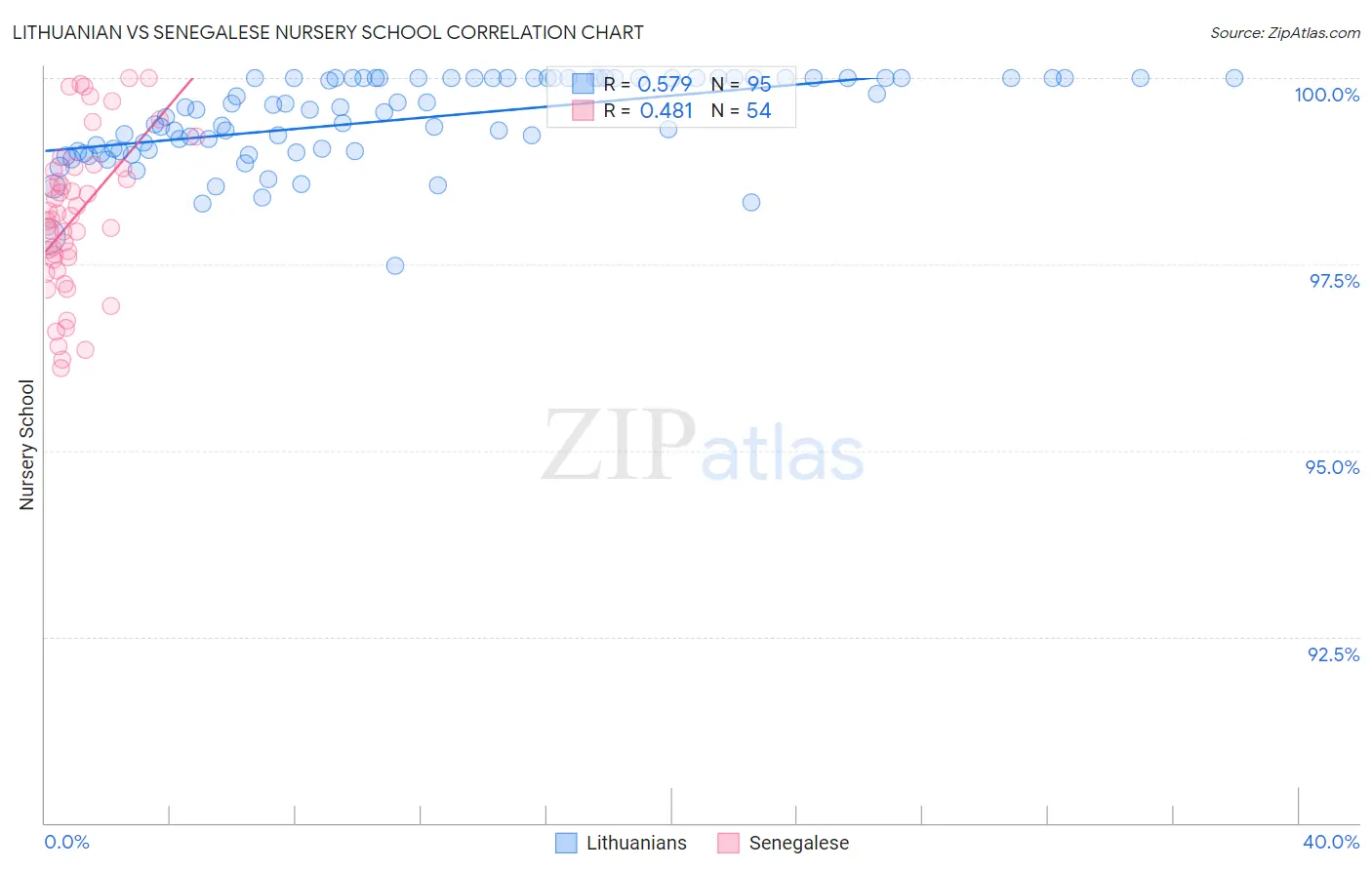Lithuanian vs Senegalese Nursery School