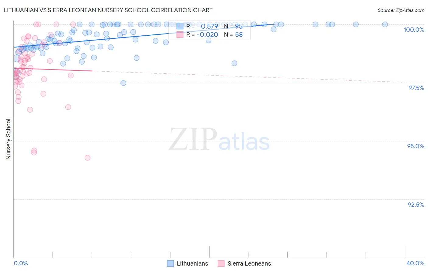 Lithuanian vs Sierra Leonean Nursery School