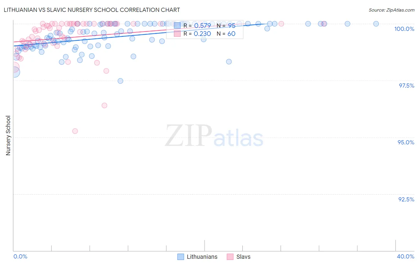 Lithuanian vs Slavic Nursery School