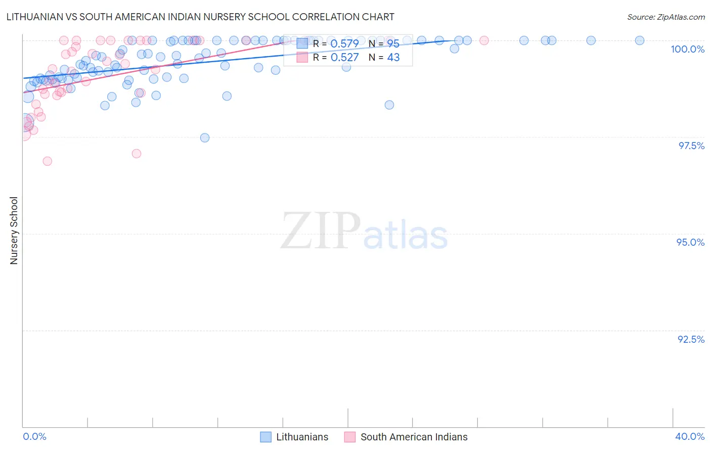 Lithuanian vs South American Indian Nursery School
