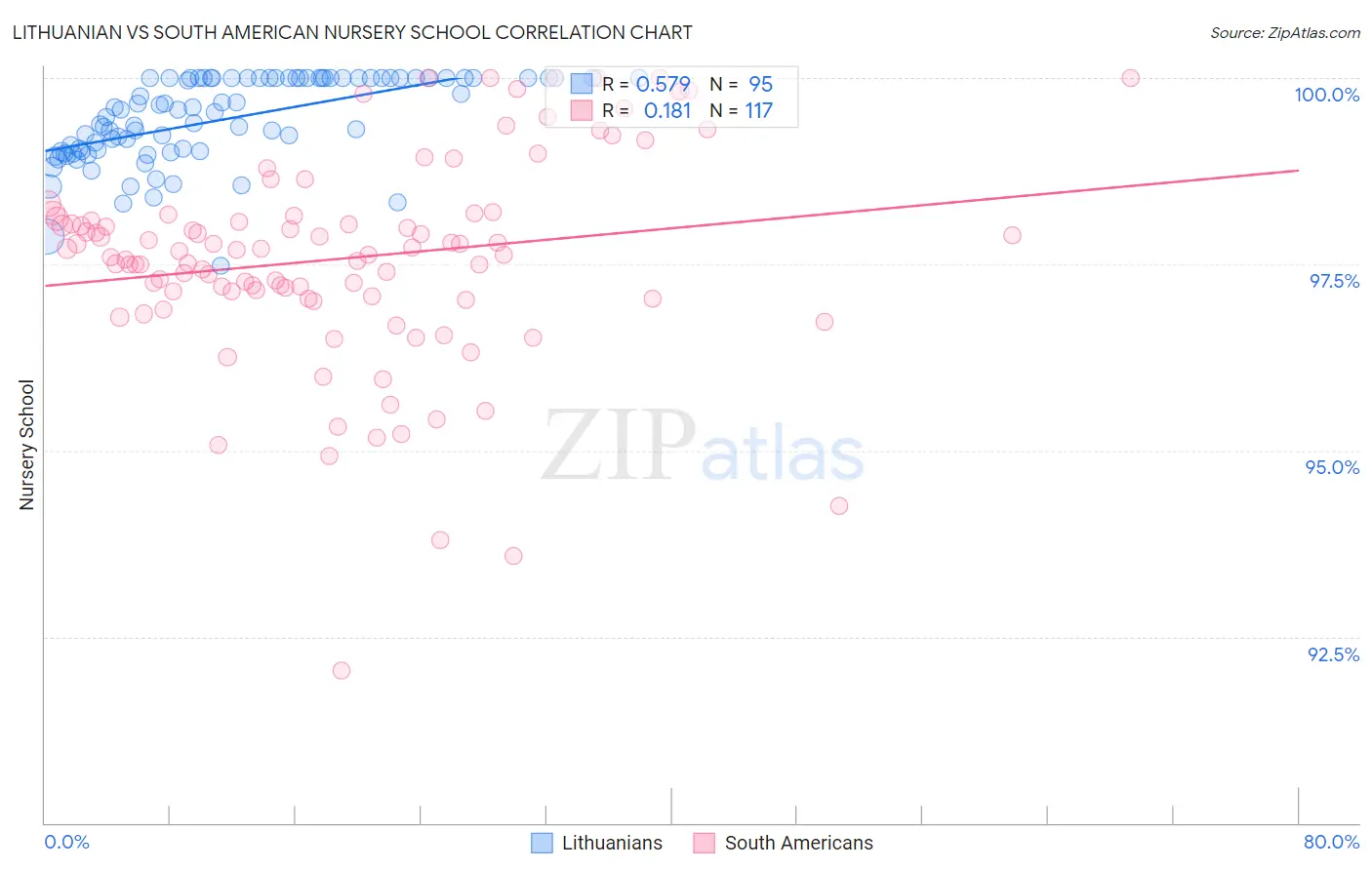 Lithuanian vs South American Nursery School