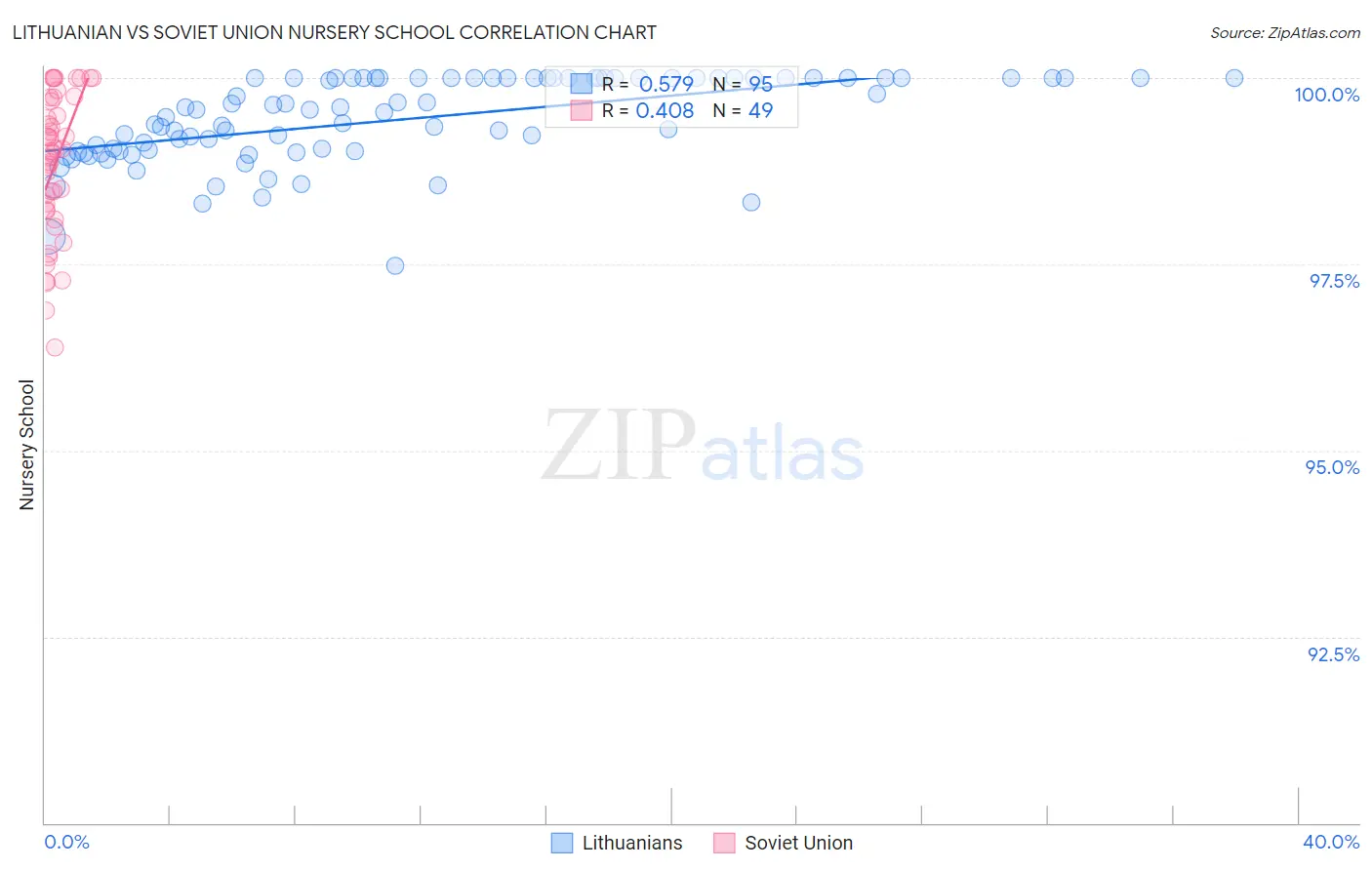 Lithuanian vs Soviet Union Nursery School