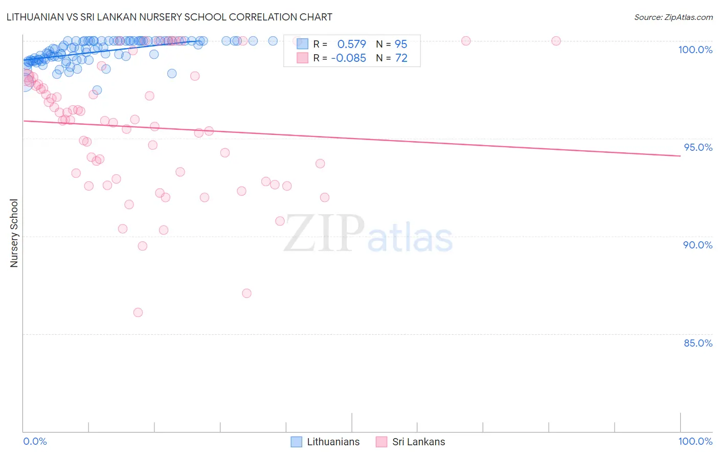 Lithuanian vs Sri Lankan Nursery School