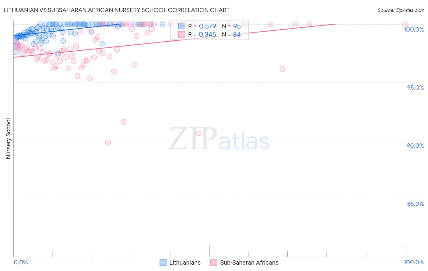 Lithuanian vs Subsaharan African Nursery School