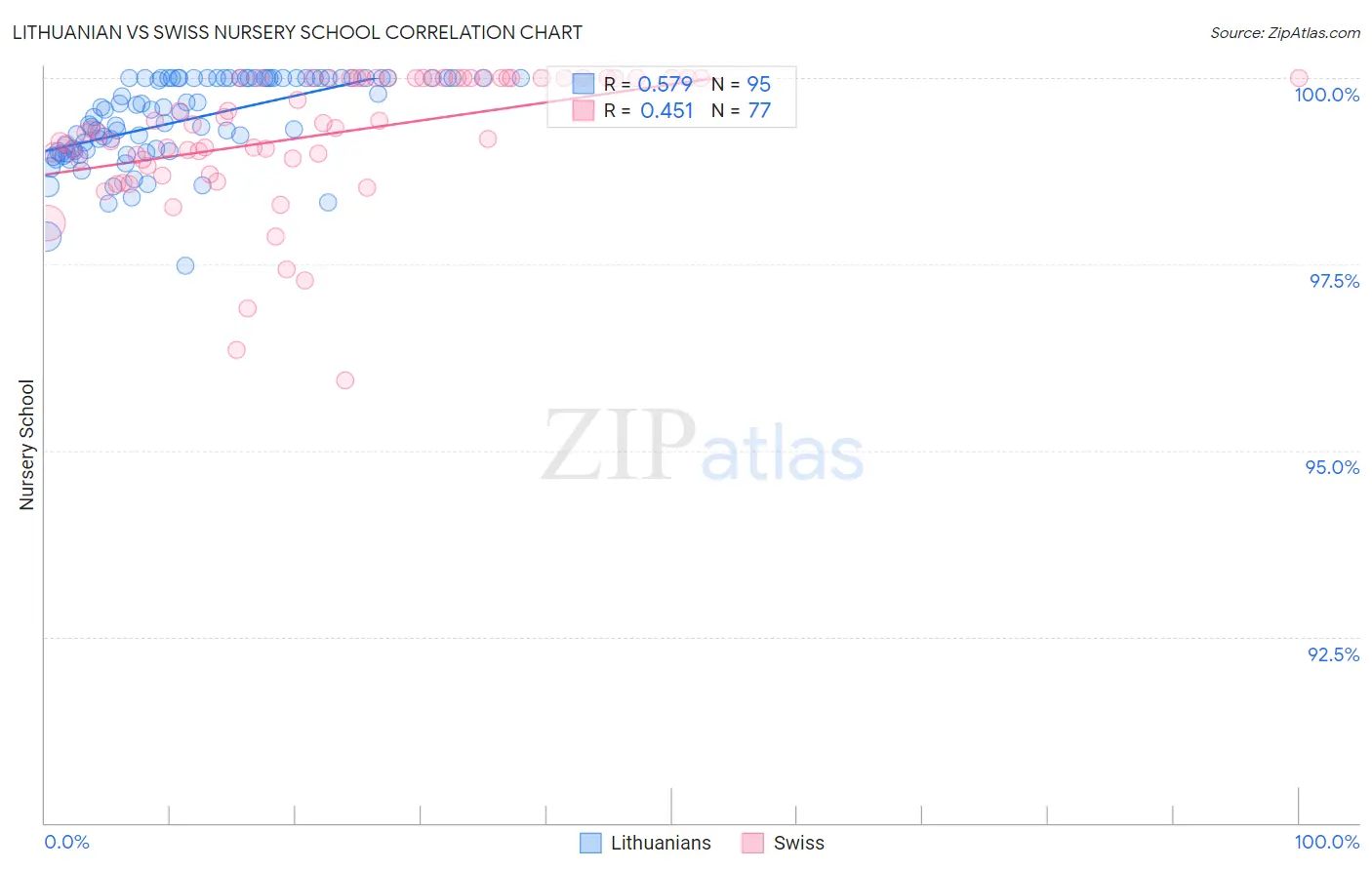 Lithuanian vs Swiss Nursery School