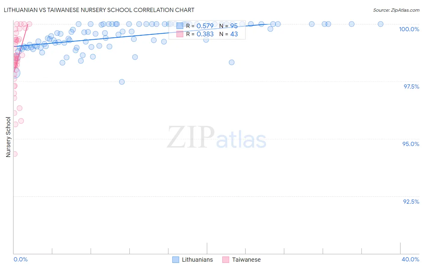 Lithuanian vs Taiwanese Nursery School