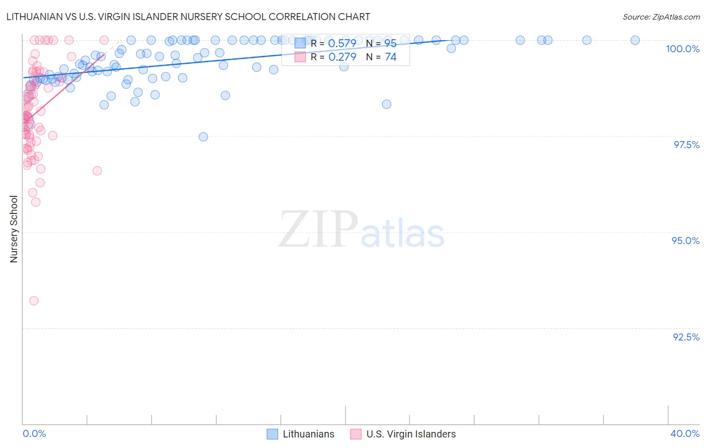 Lithuanian vs U.S. Virgin Islander Nursery School