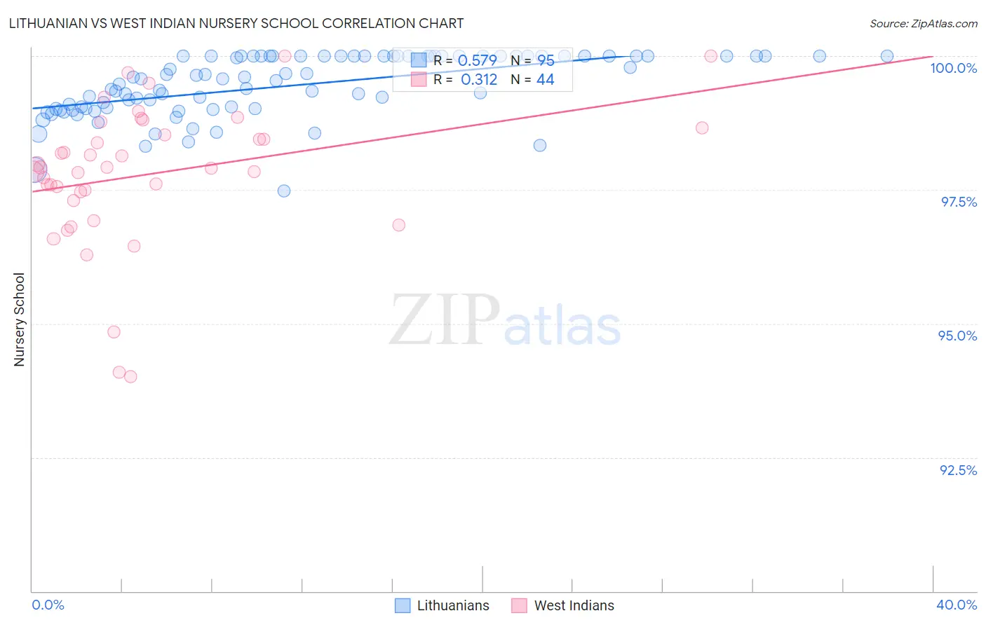 Lithuanian vs West Indian Nursery School