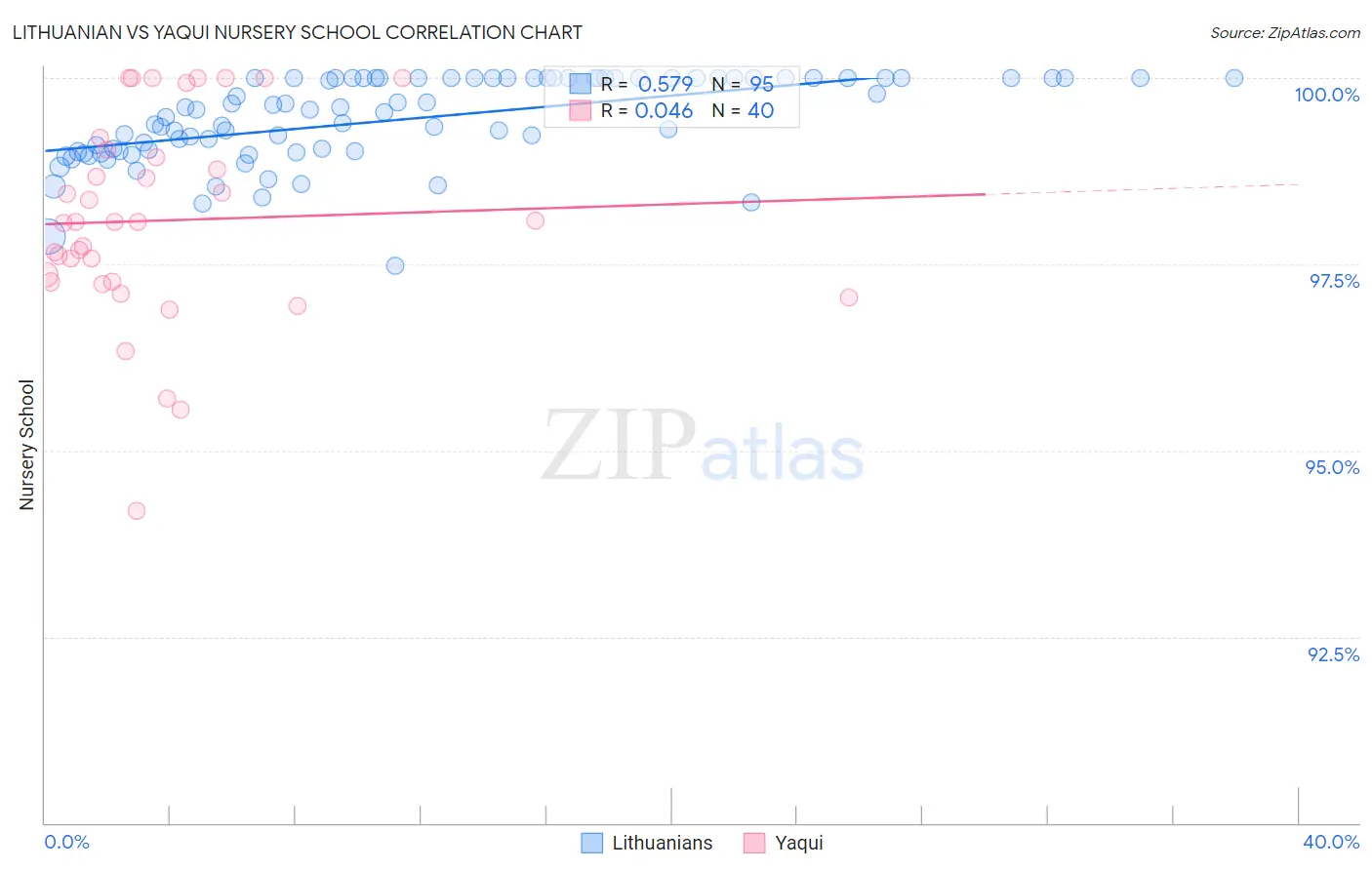 Lithuanian vs Yaqui Nursery School