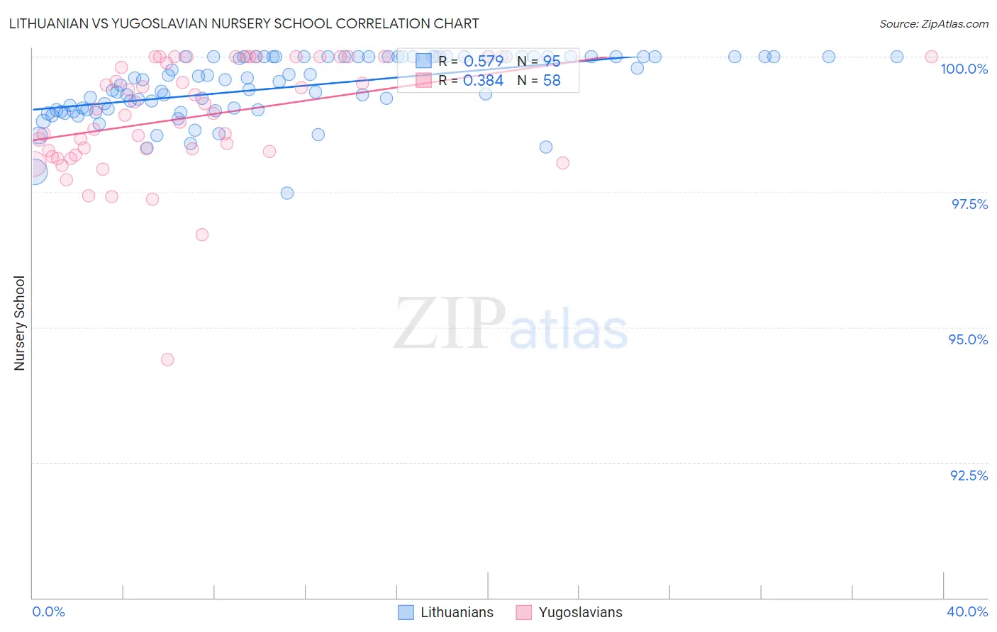 Lithuanian vs Yugoslavian Nursery School
