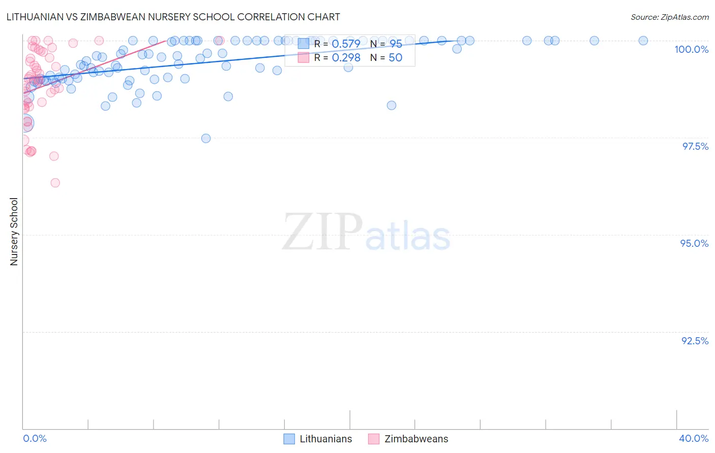 Lithuanian vs Zimbabwean Nursery School