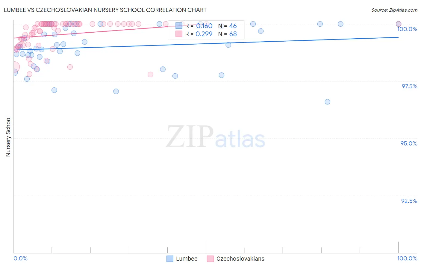 Lumbee vs Czechoslovakian Nursery School