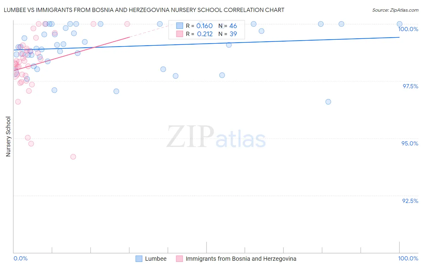 Lumbee vs Immigrants from Bosnia and Herzegovina Nursery School