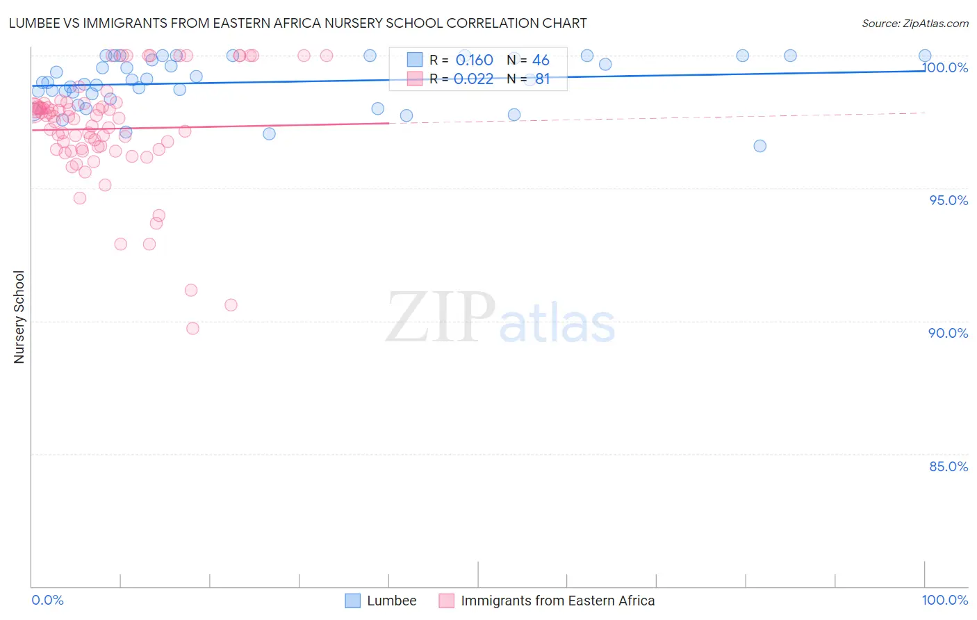 Lumbee vs Immigrants from Eastern Africa Nursery School