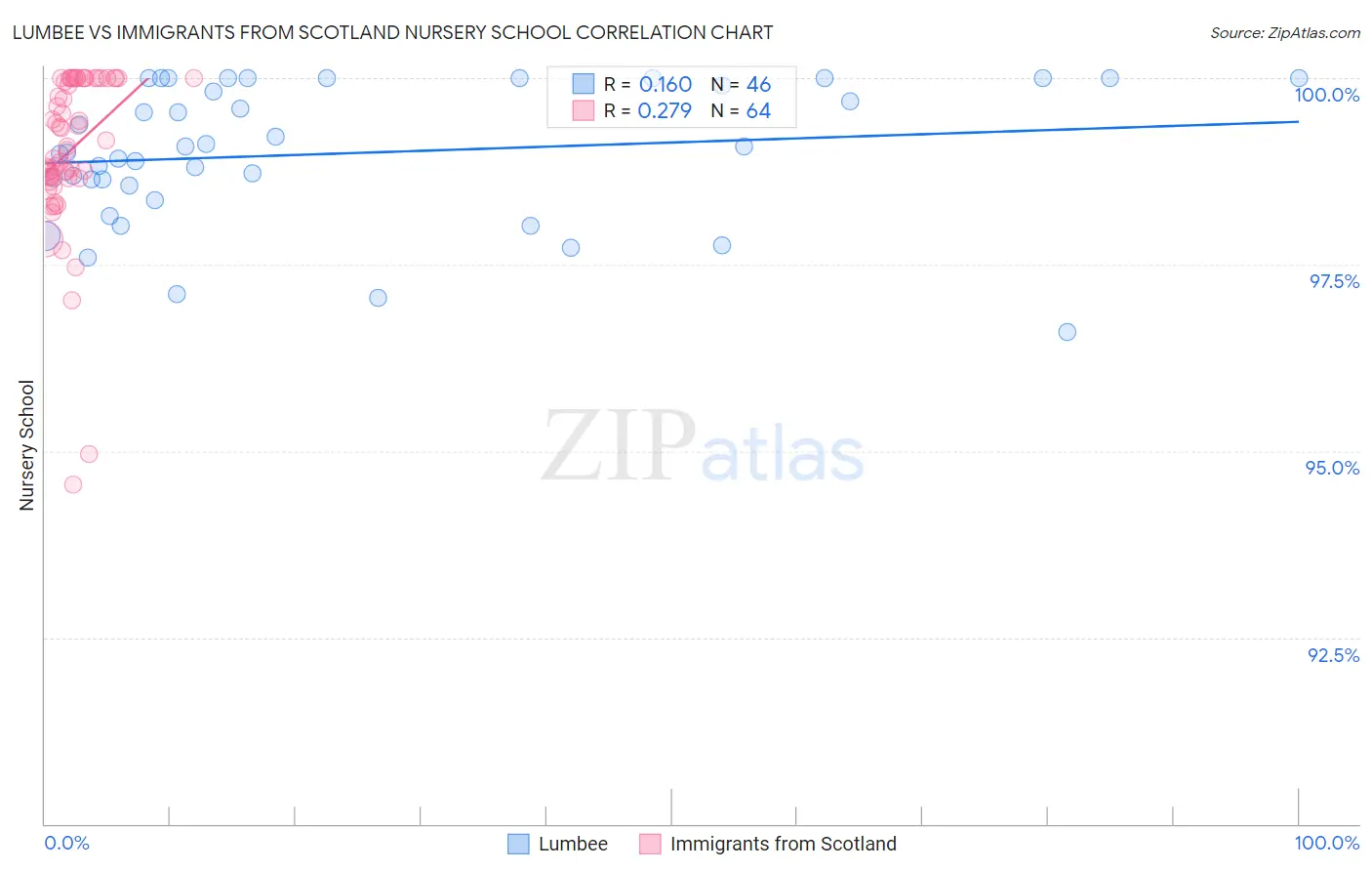 Lumbee vs Immigrants from Scotland Nursery School