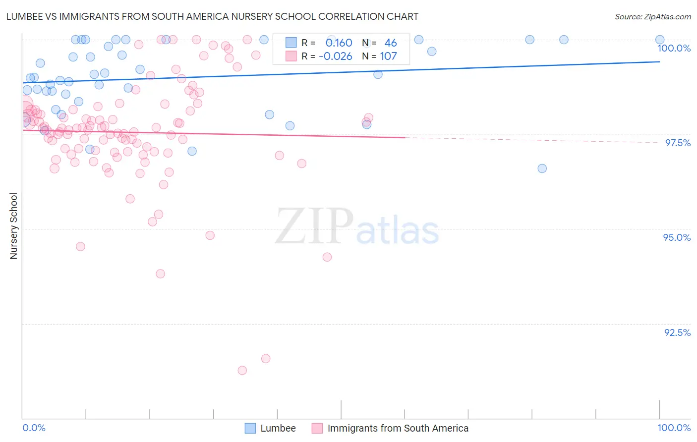 Lumbee vs Immigrants from South America Nursery School