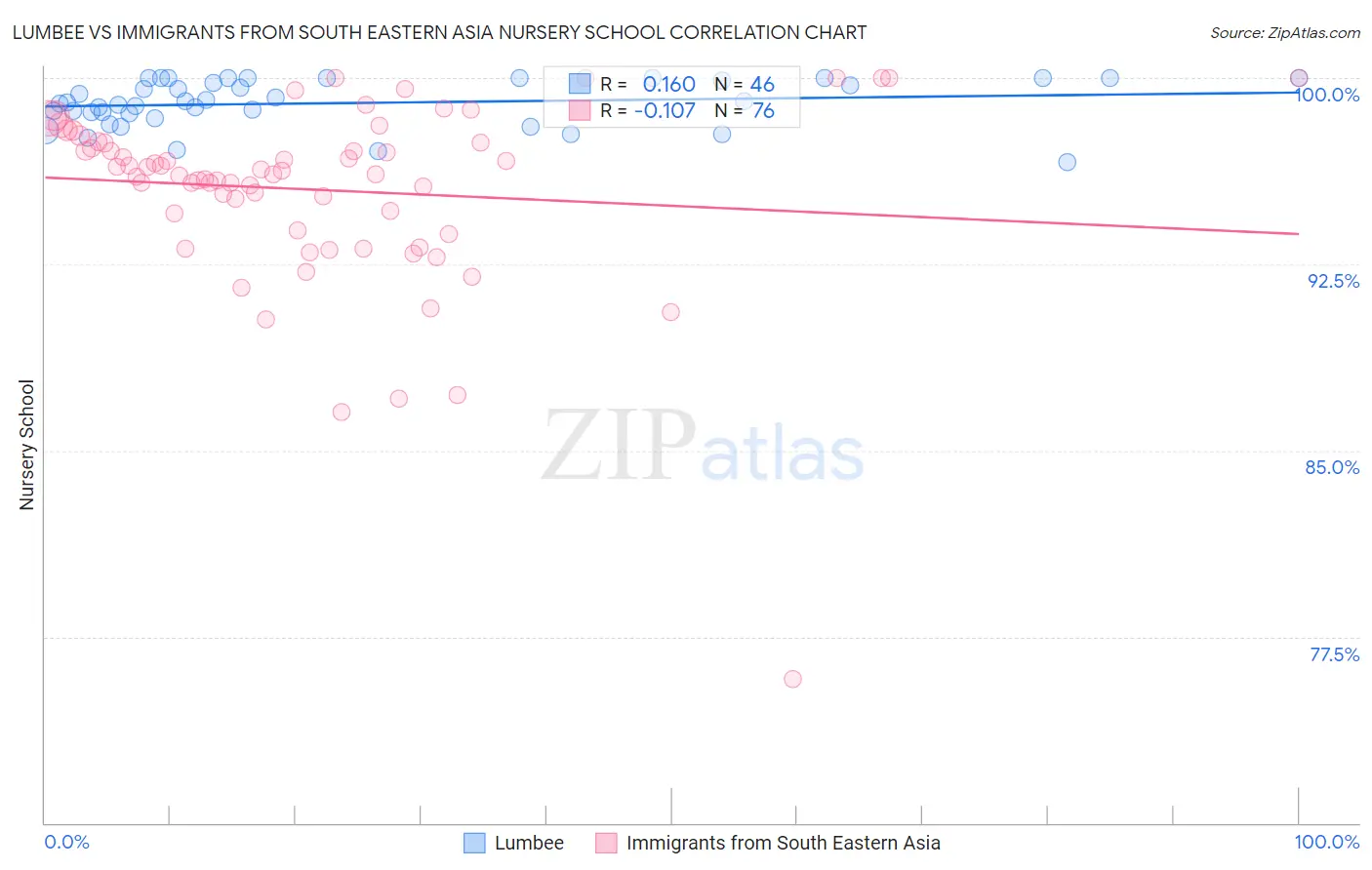 Lumbee vs Immigrants from South Eastern Asia Nursery School