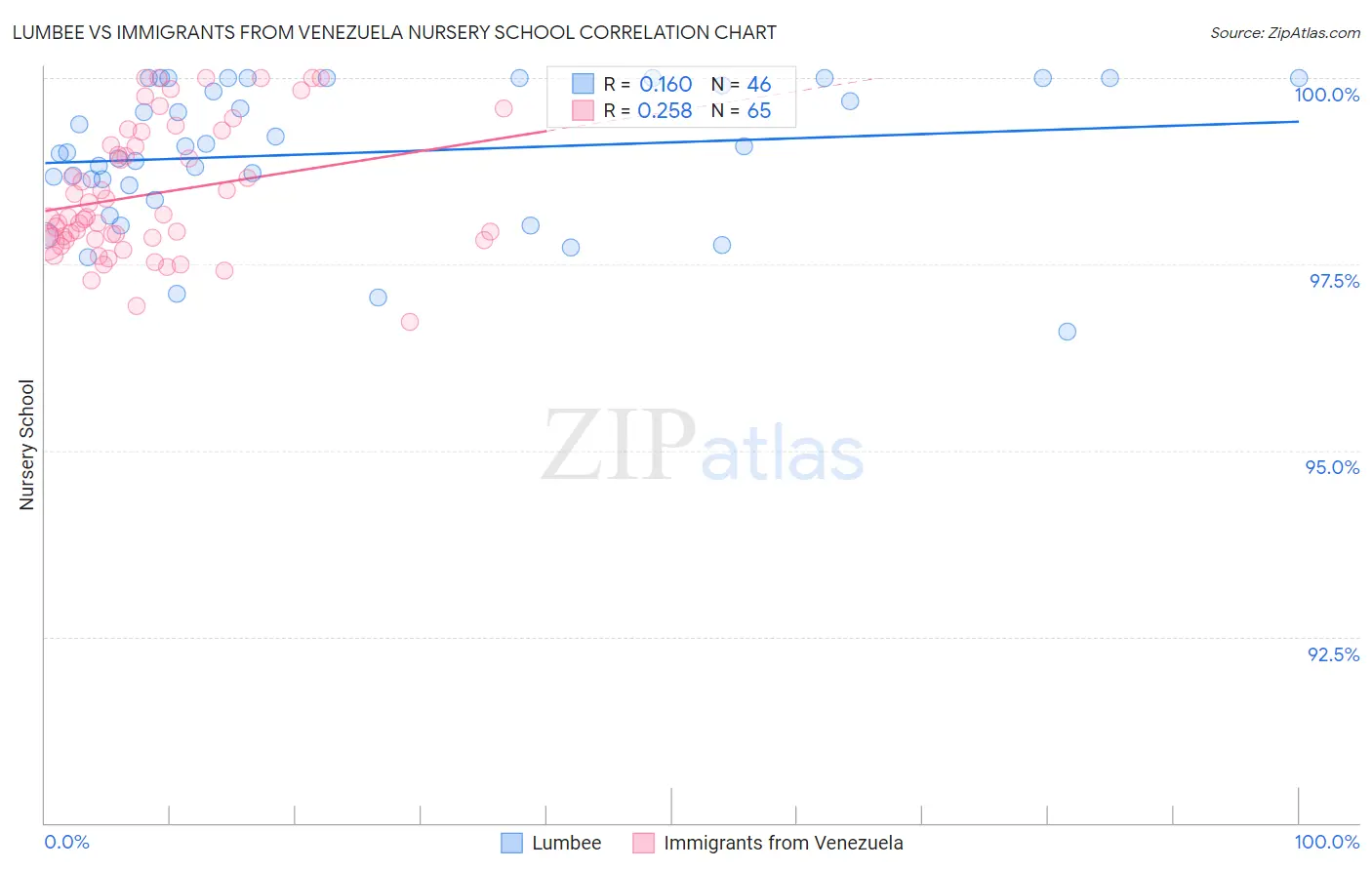 Lumbee vs Immigrants from Venezuela Nursery School