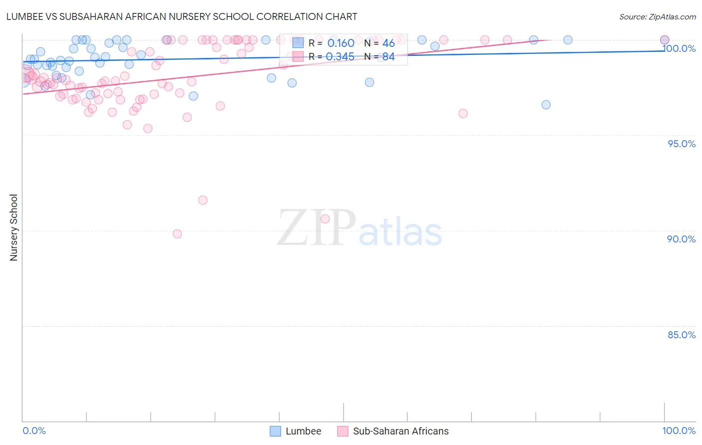 Lumbee vs Subsaharan African Nursery School