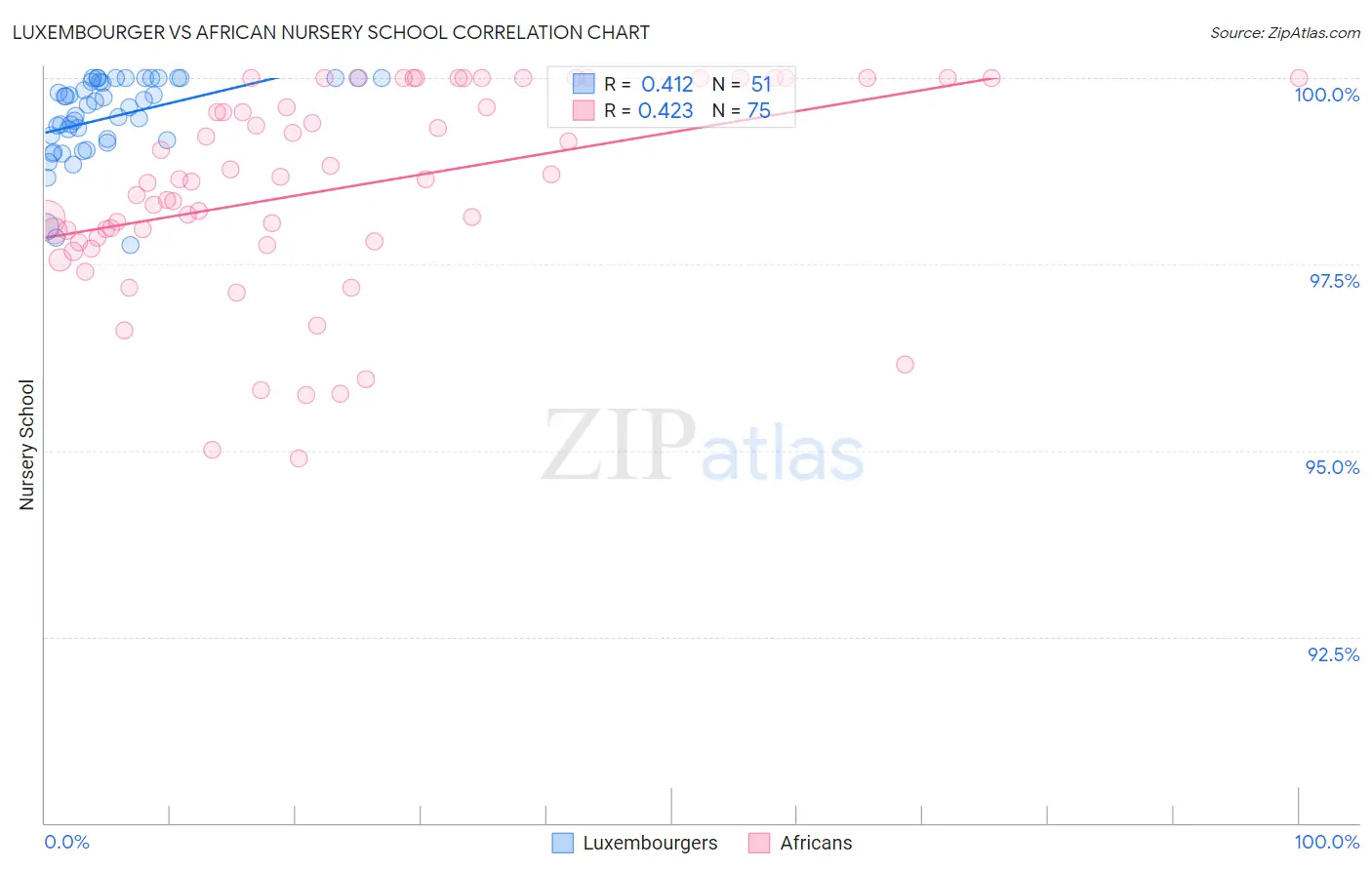 Luxembourger vs African Nursery School