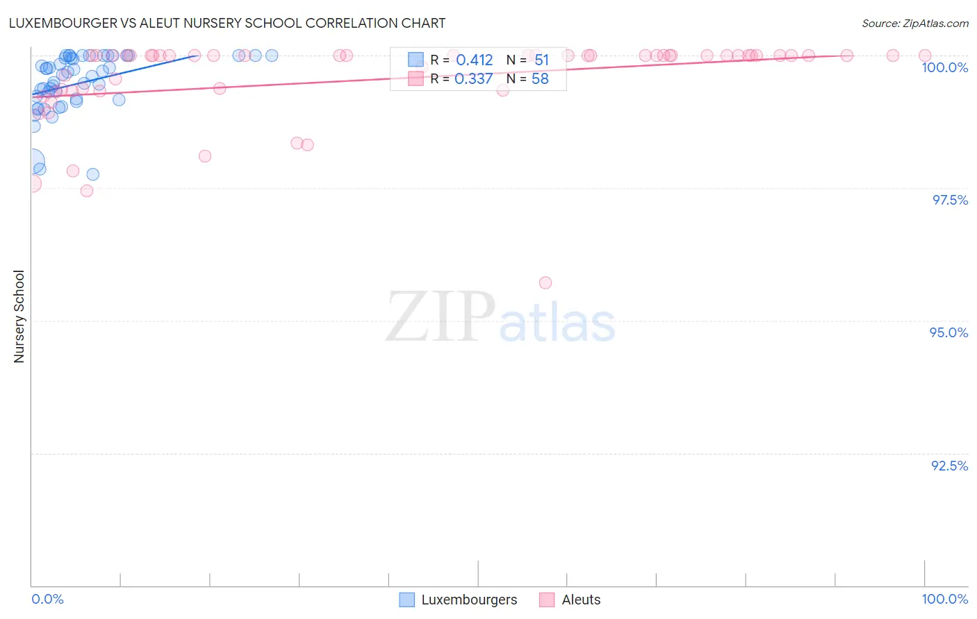 Luxembourger vs Aleut Nursery School