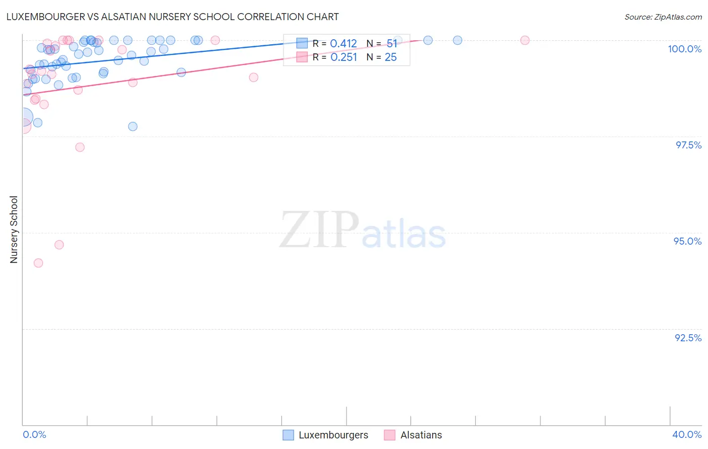 Luxembourger vs Alsatian Nursery School