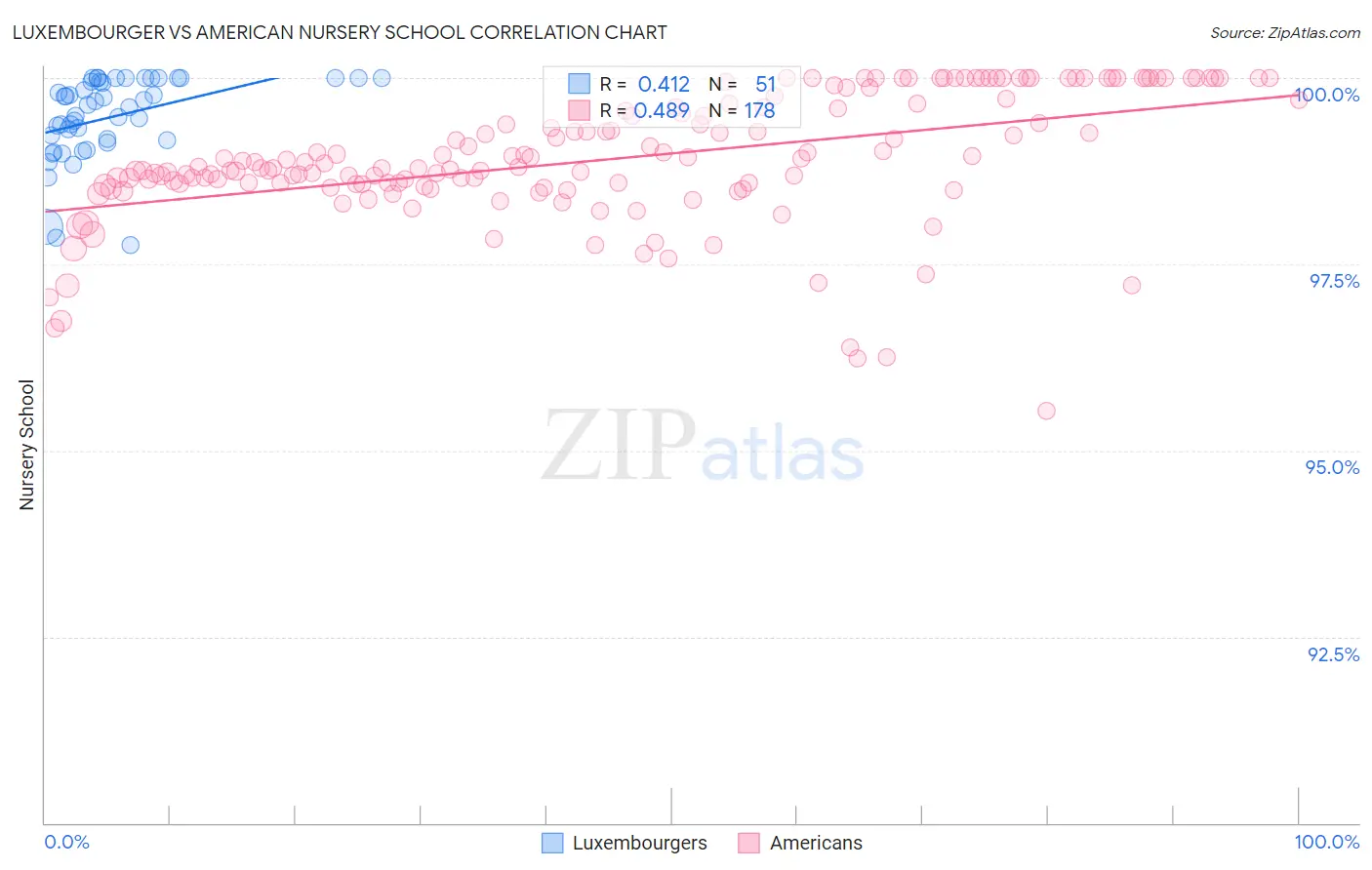 Luxembourger vs American Nursery School