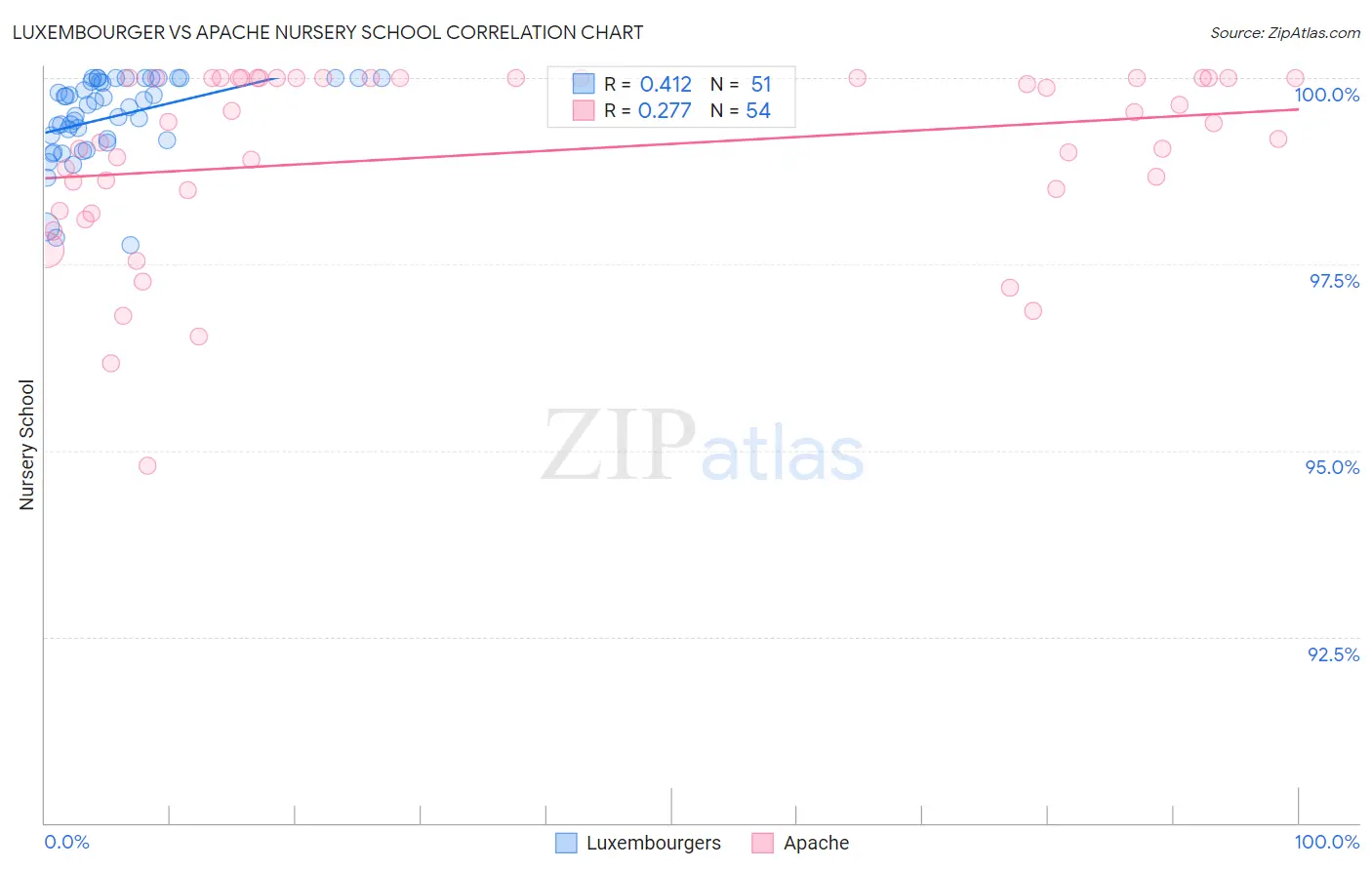 Luxembourger vs Apache Nursery School