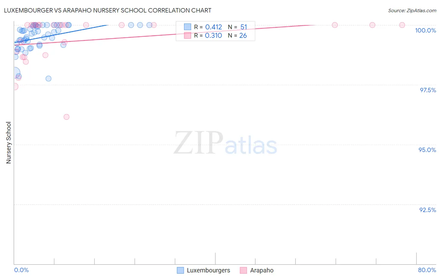 Luxembourger vs Arapaho Nursery School