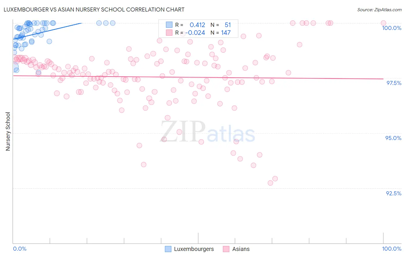 Luxembourger vs Asian Nursery School