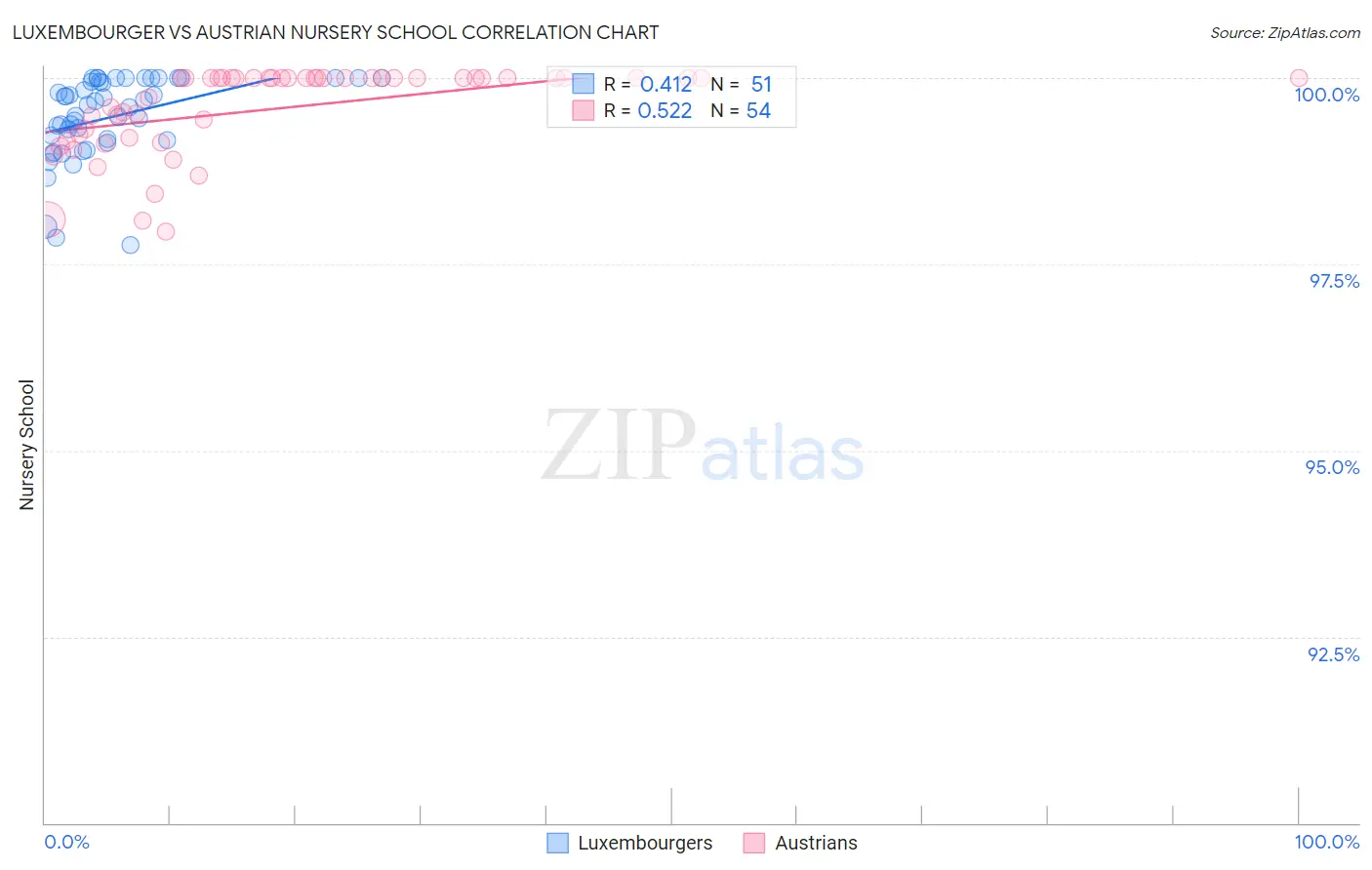 Luxembourger vs Austrian Nursery School