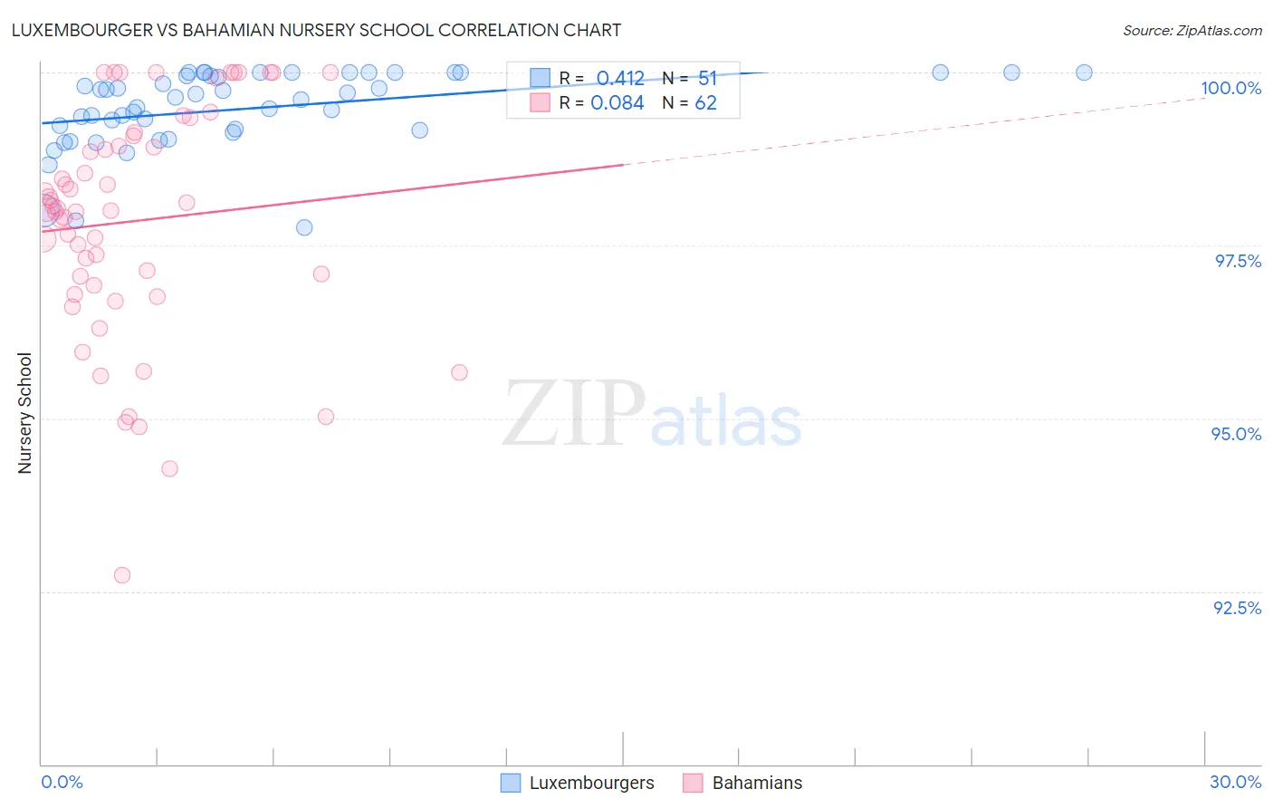 Luxembourger vs Bahamian Nursery School