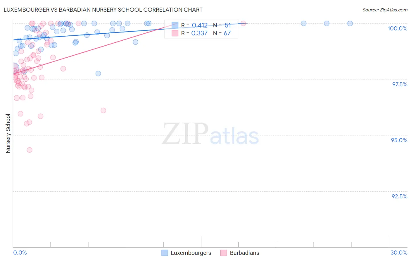Luxembourger vs Barbadian Nursery School