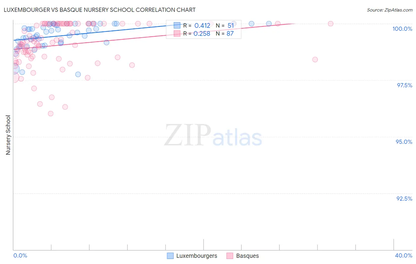 Luxembourger vs Basque Nursery School