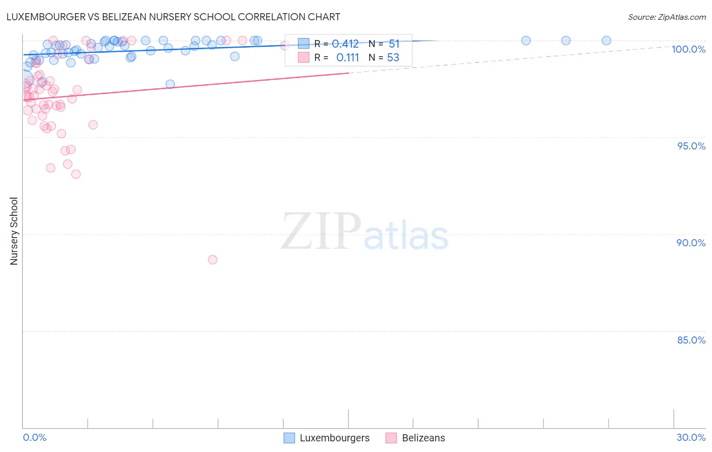 Luxembourger vs Belizean Nursery School