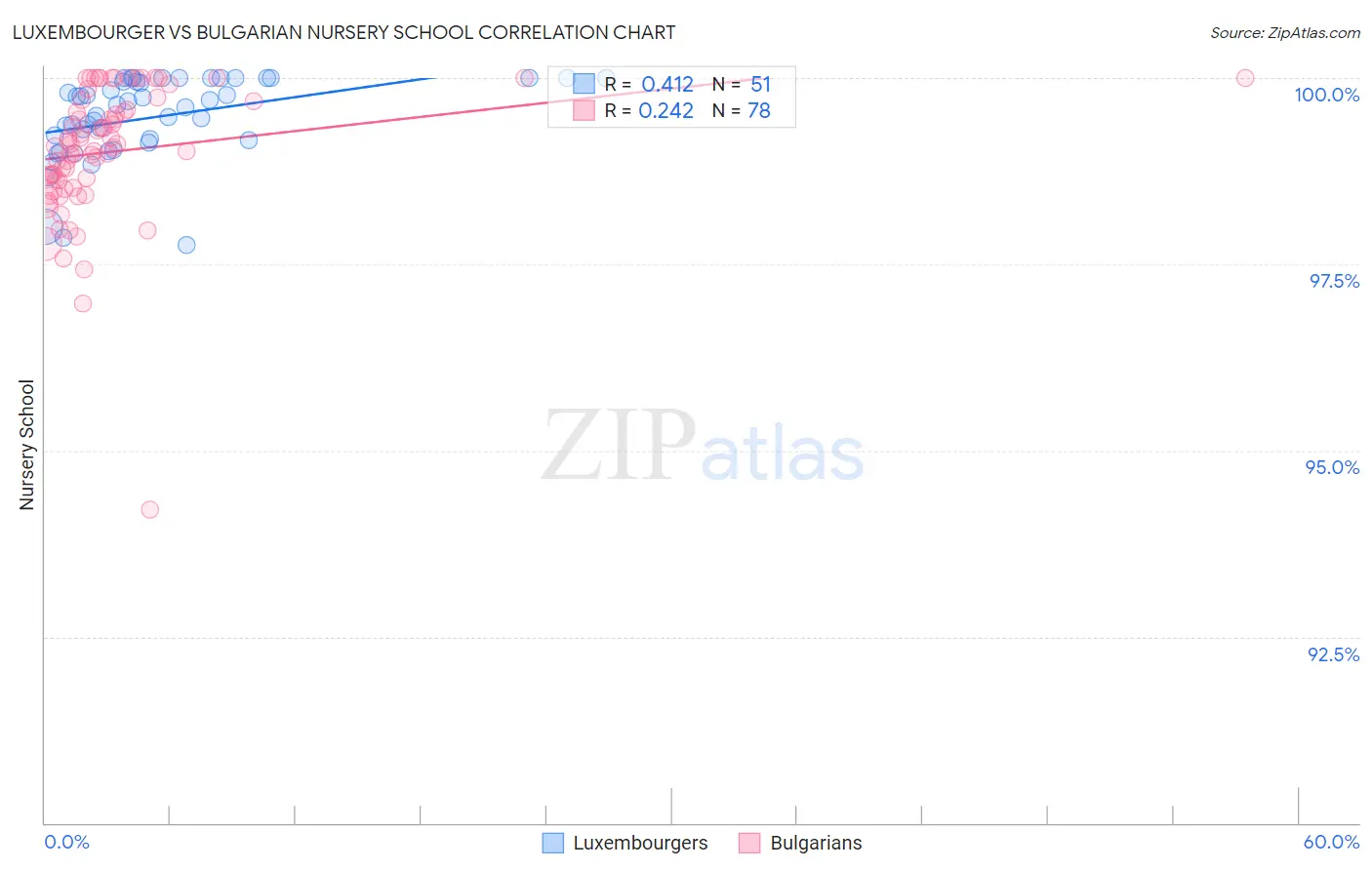 Luxembourger vs Bulgarian Nursery School