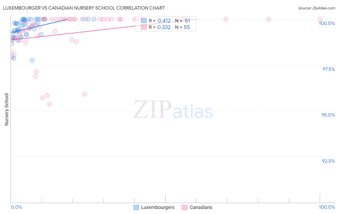 Luxembourger vs Canadian Nursery School