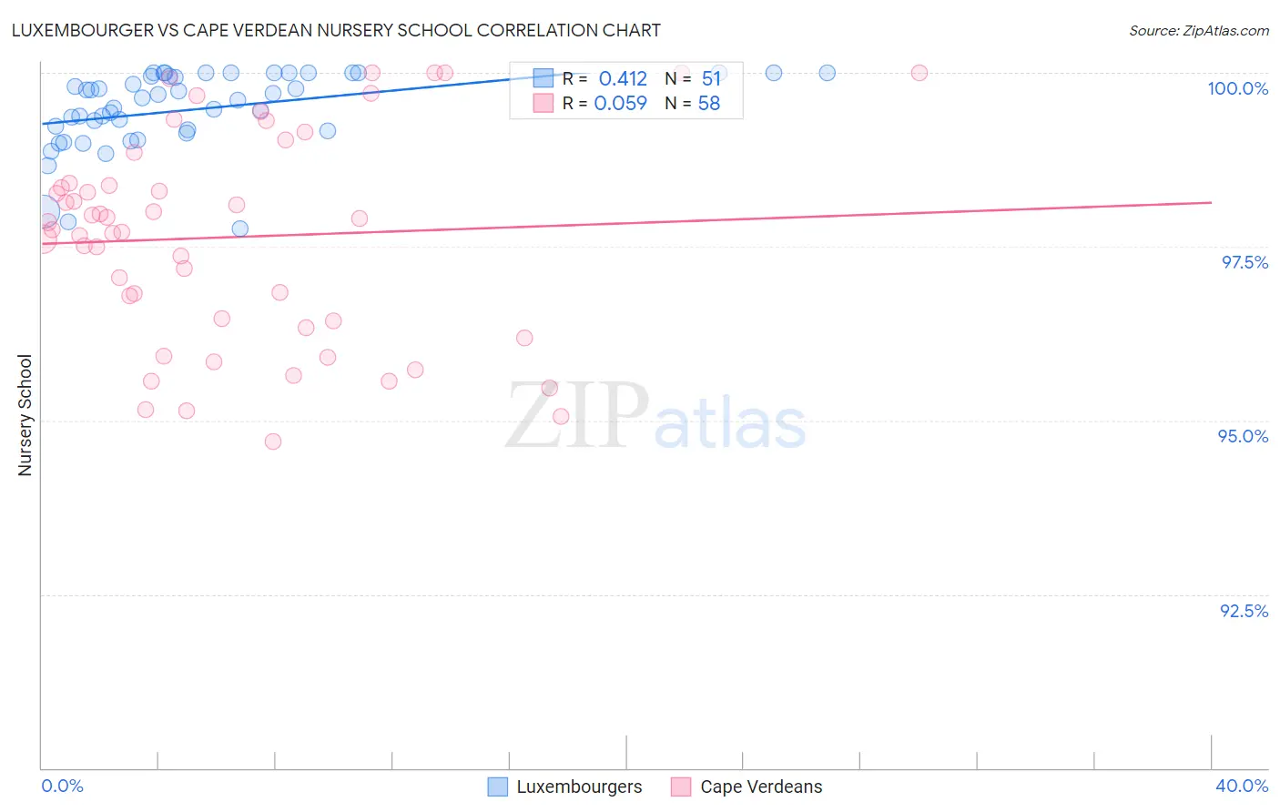 Luxembourger vs Cape Verdean Nursery School
