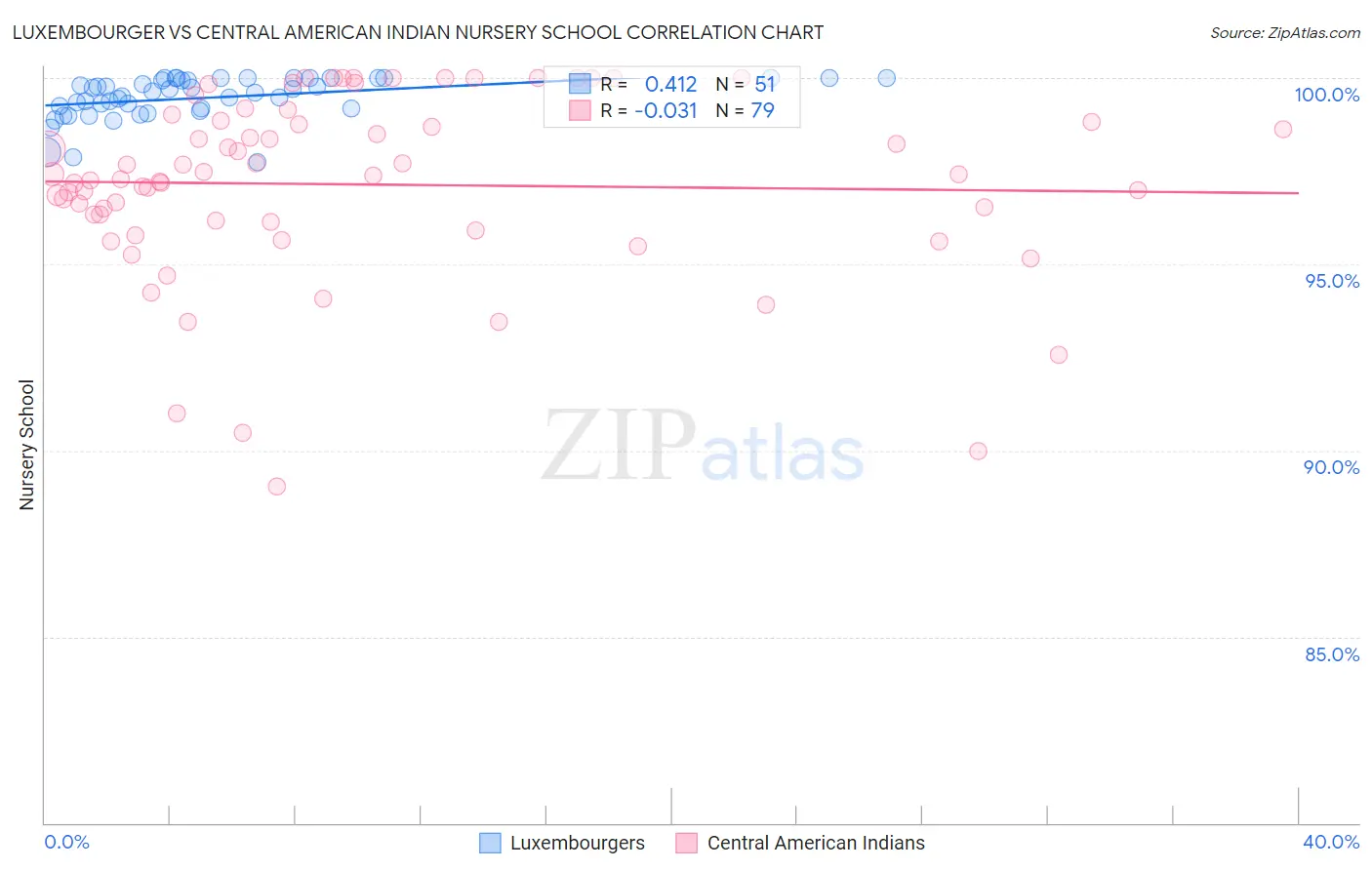 Luxembourger vs Central American Indian Nursery School