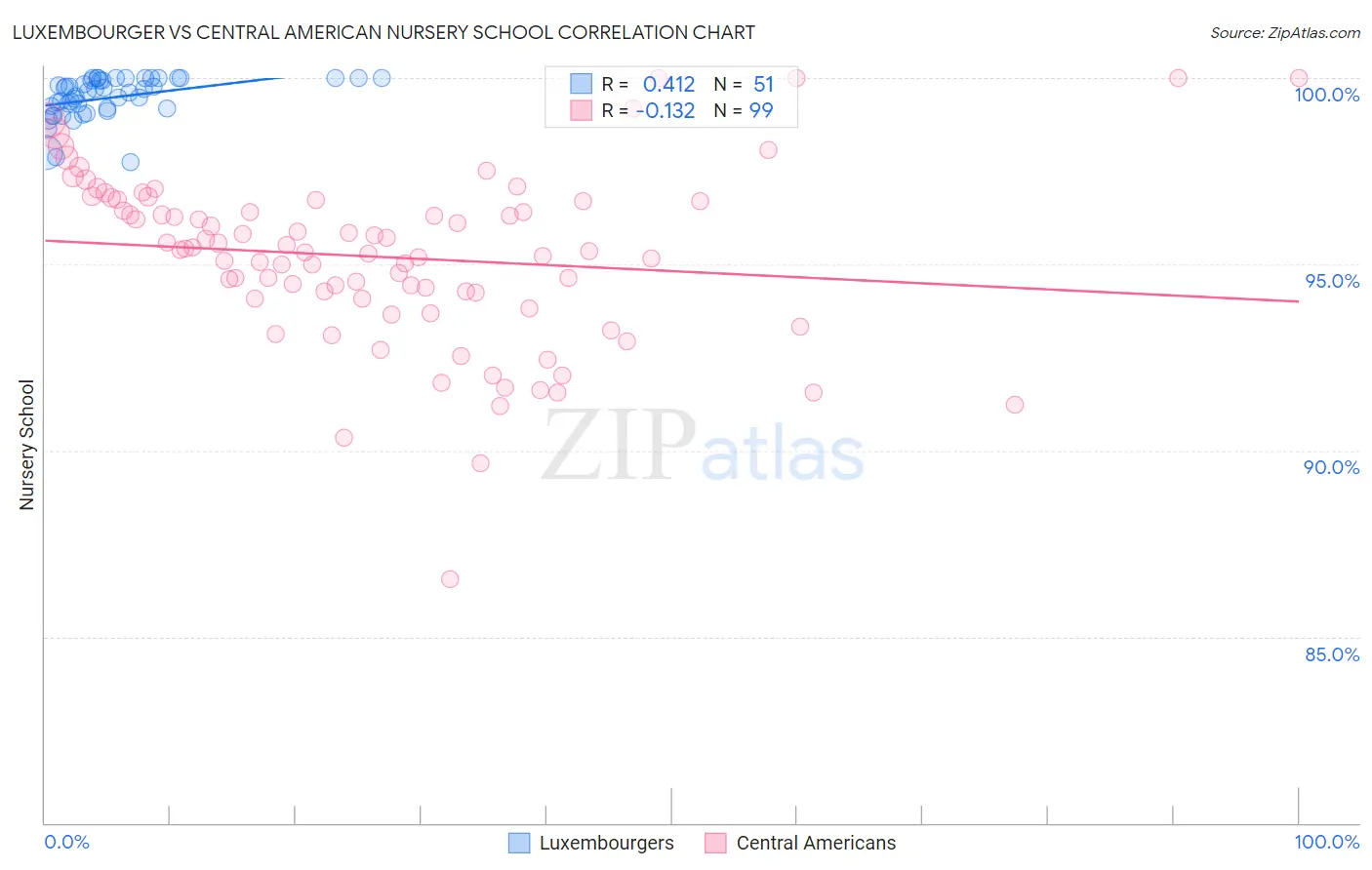 Luxembourger vs Central American Nursery School