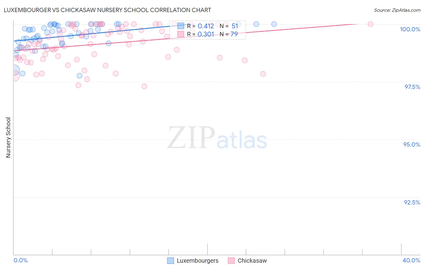 Luxembourger vs Chickasaw Nursery School