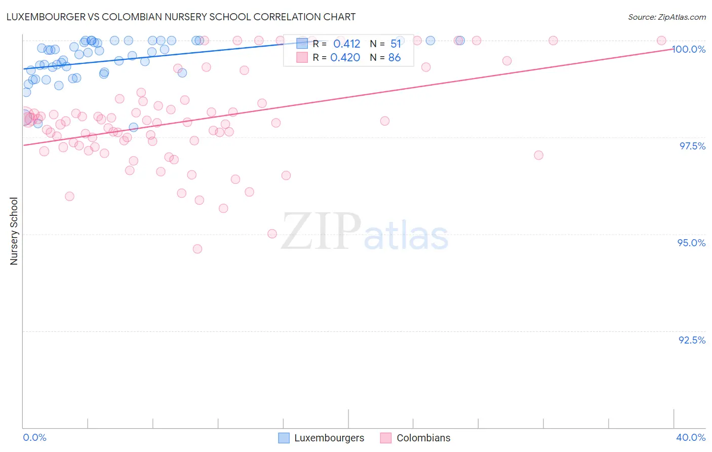 Luxembourger vs Colombian Nursery School
