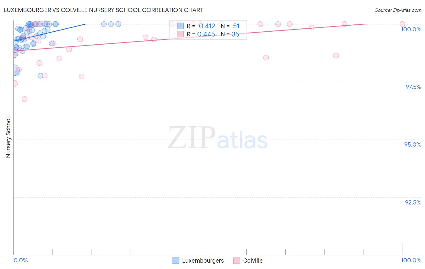 Luxembourger vs Colville Nursery School