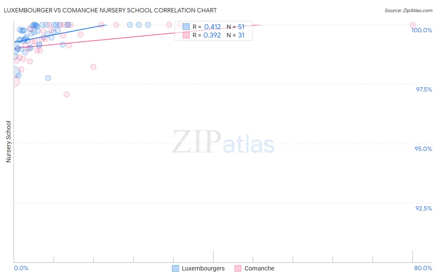 Luxembourger vs Comanche Nursery School