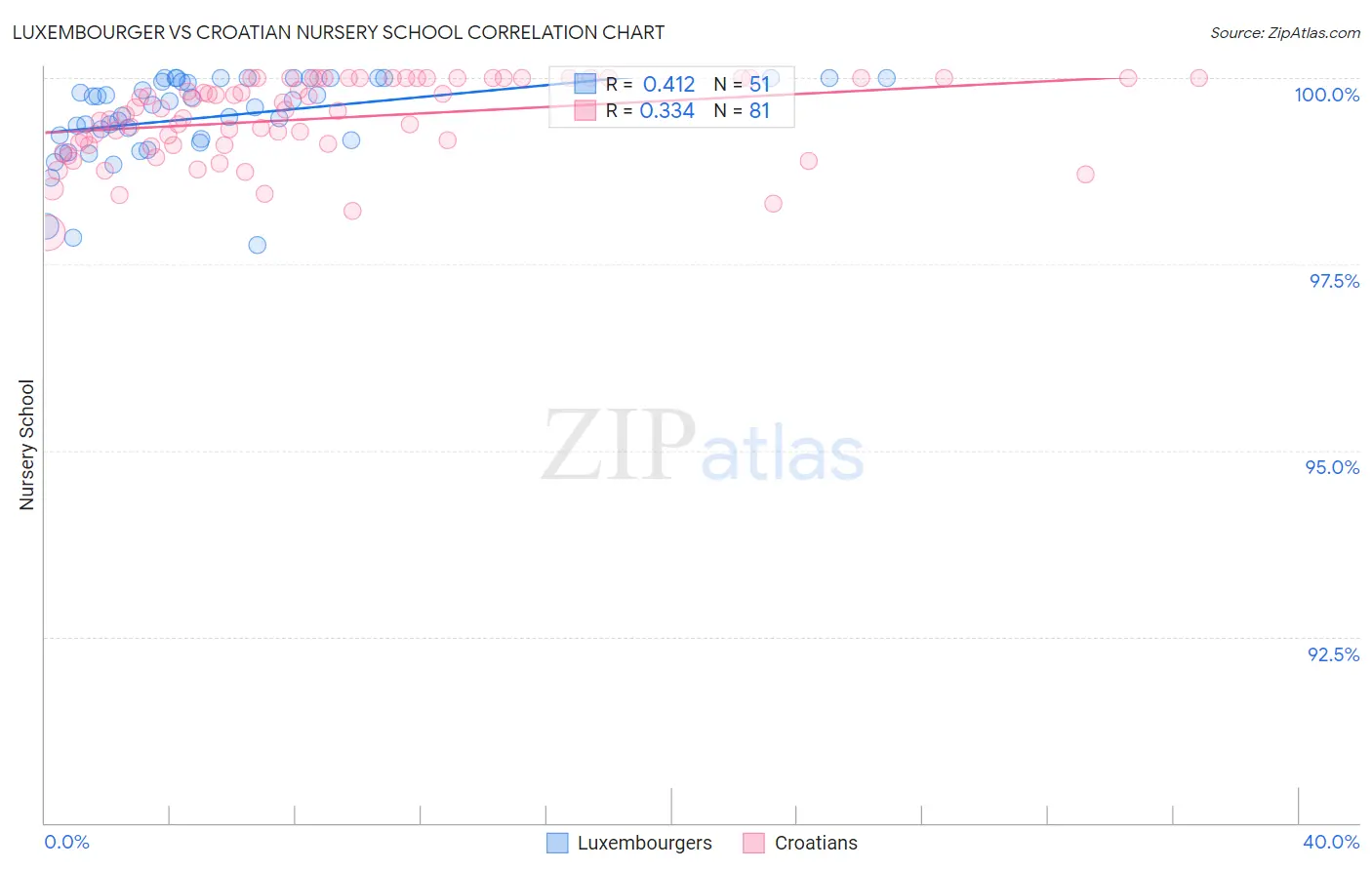 Luxembourger vs Croatian Nursery School