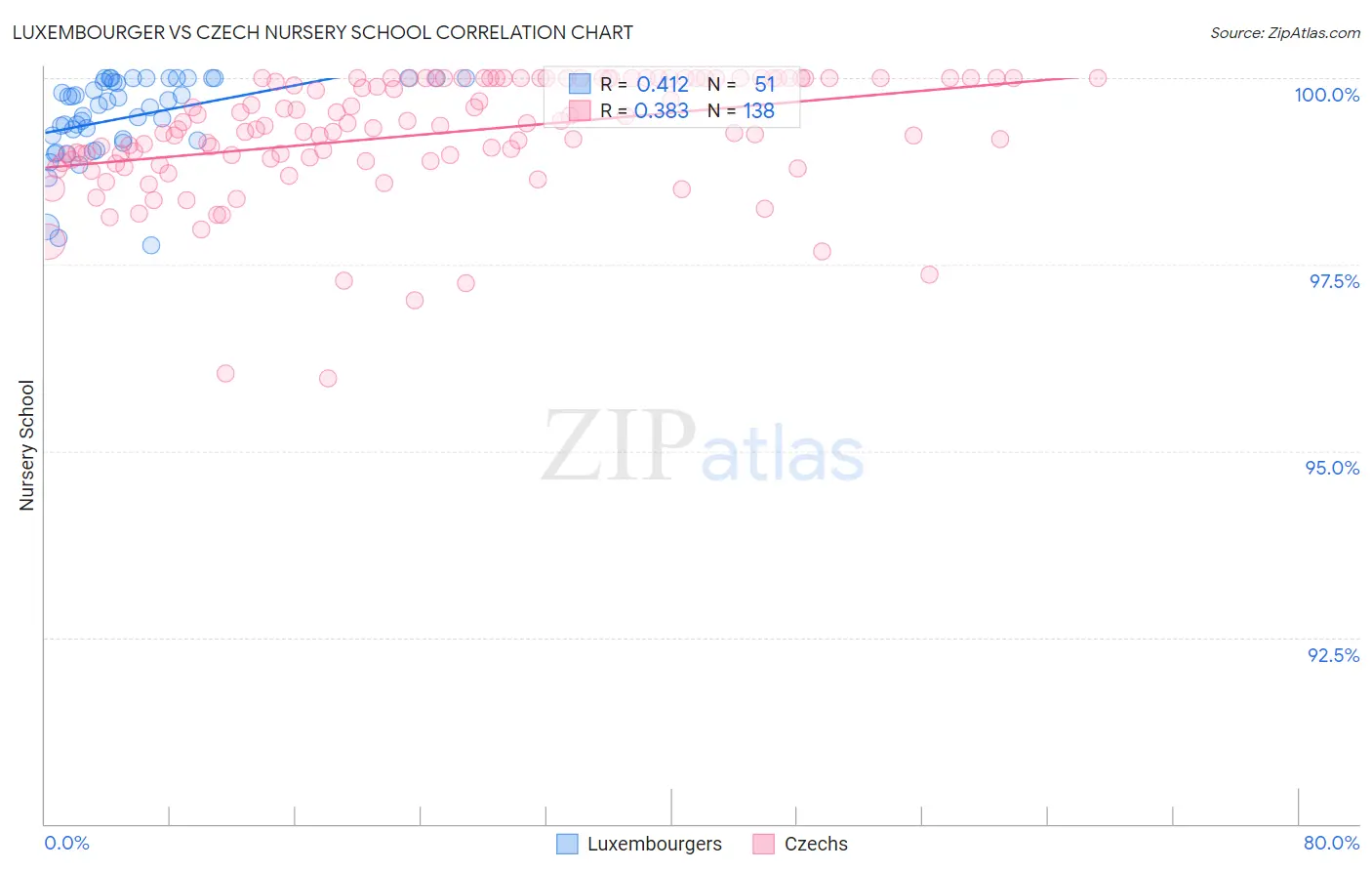 Luxembourger vs Czech Nursery School