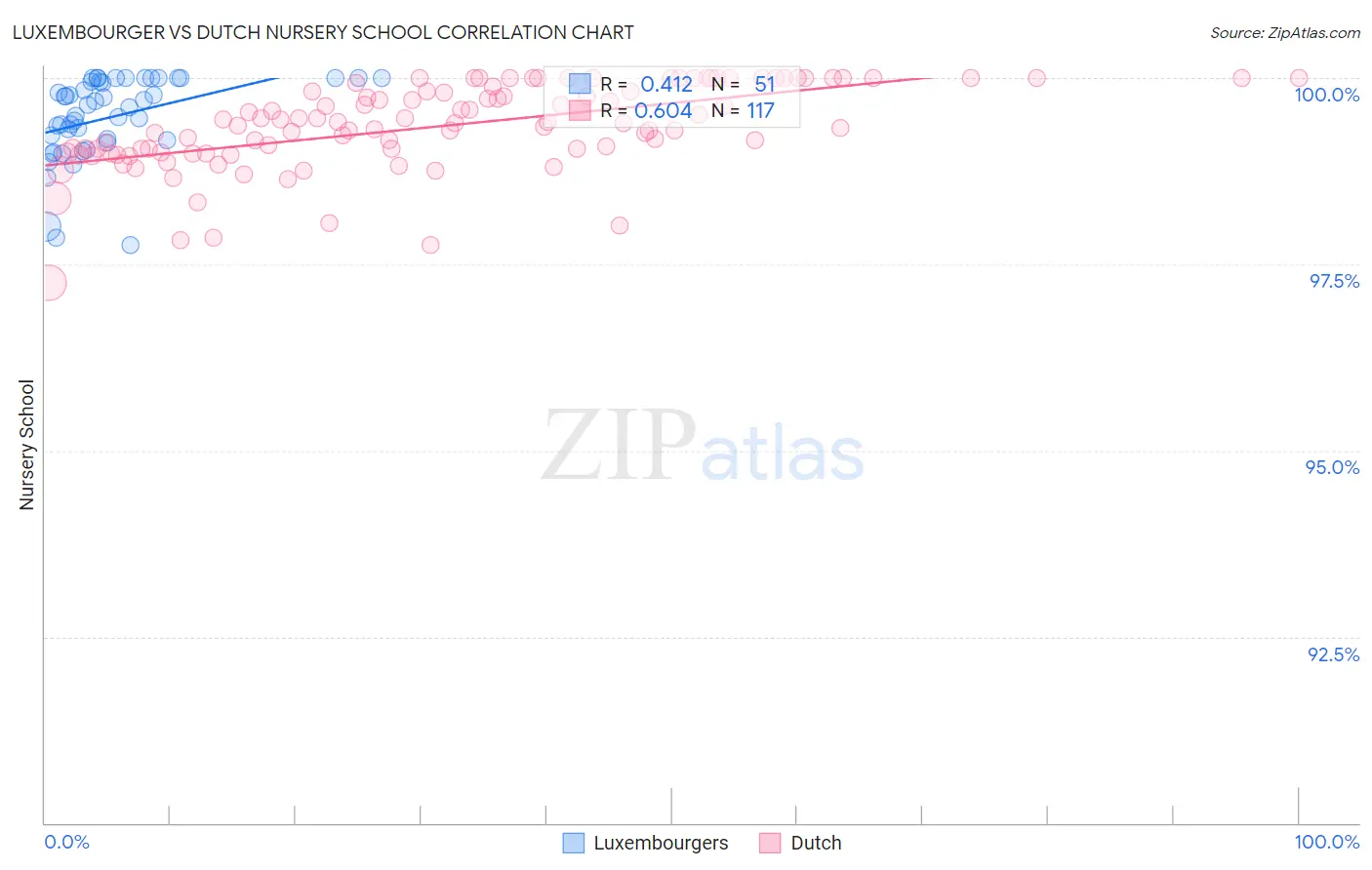 Luxembourger vs Dutch Nursery School