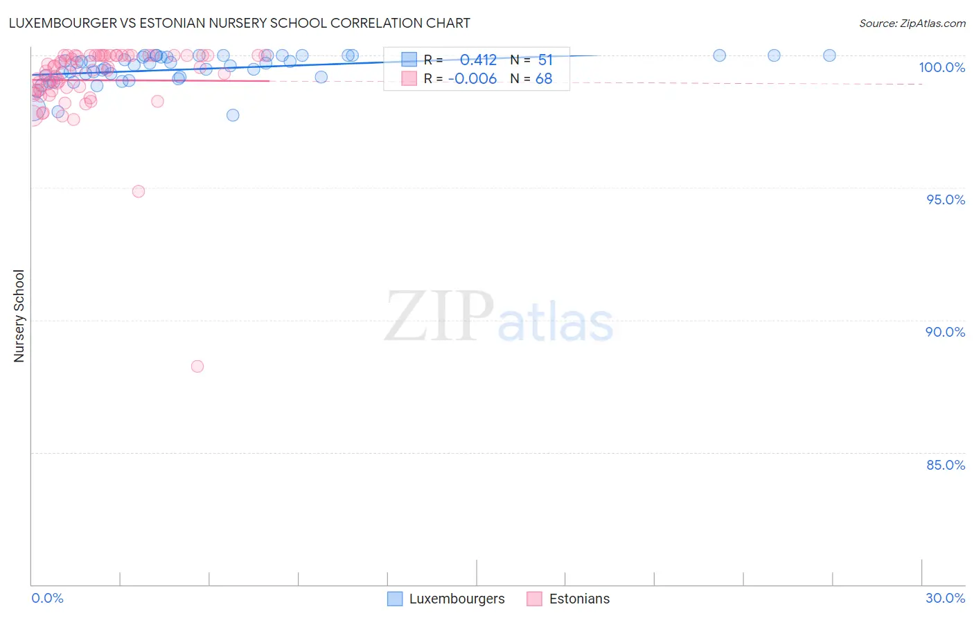 Luxembourger vs Estonian Nursery School