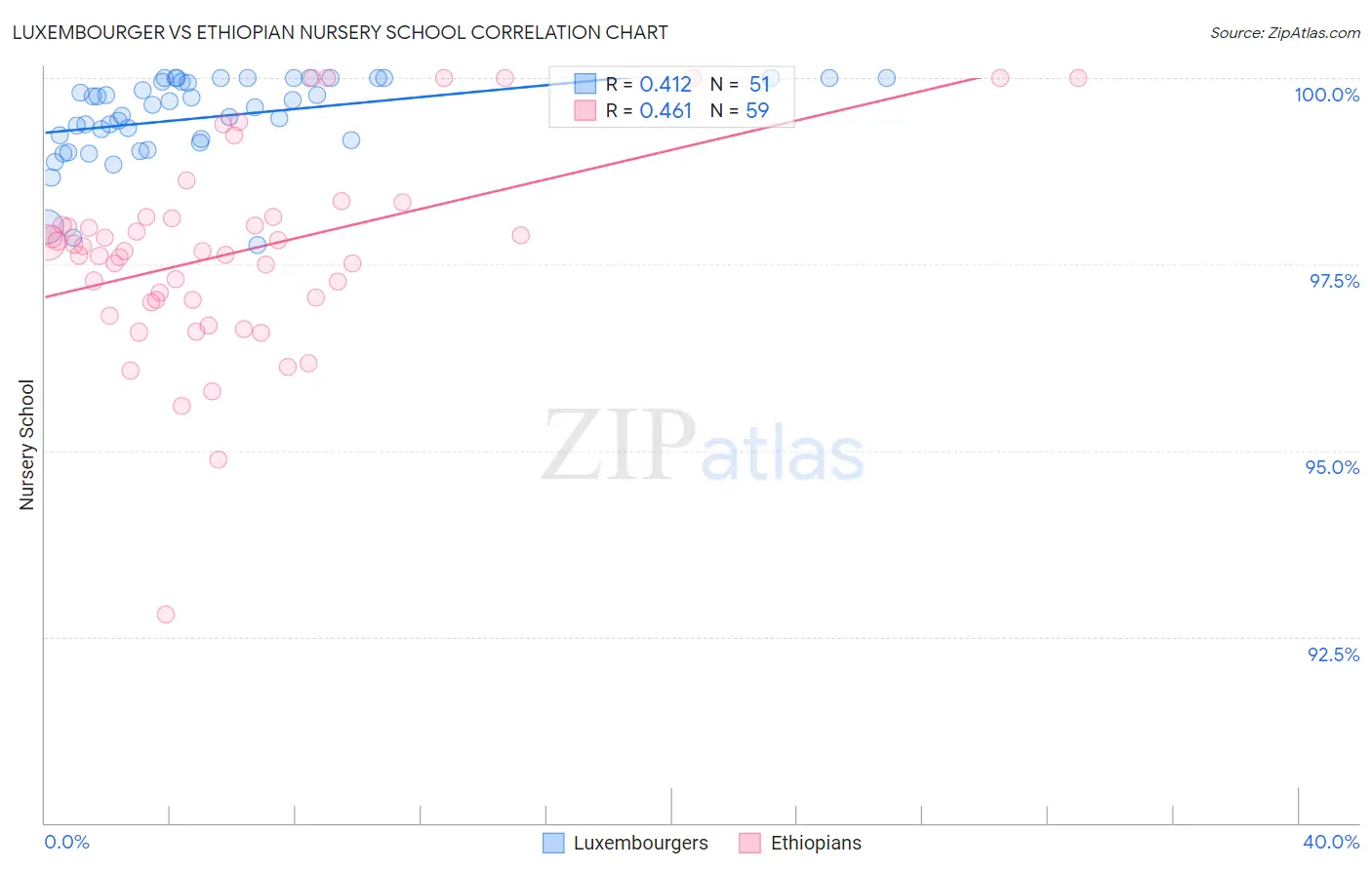Luxembourger vs Ethiopian Nursery School