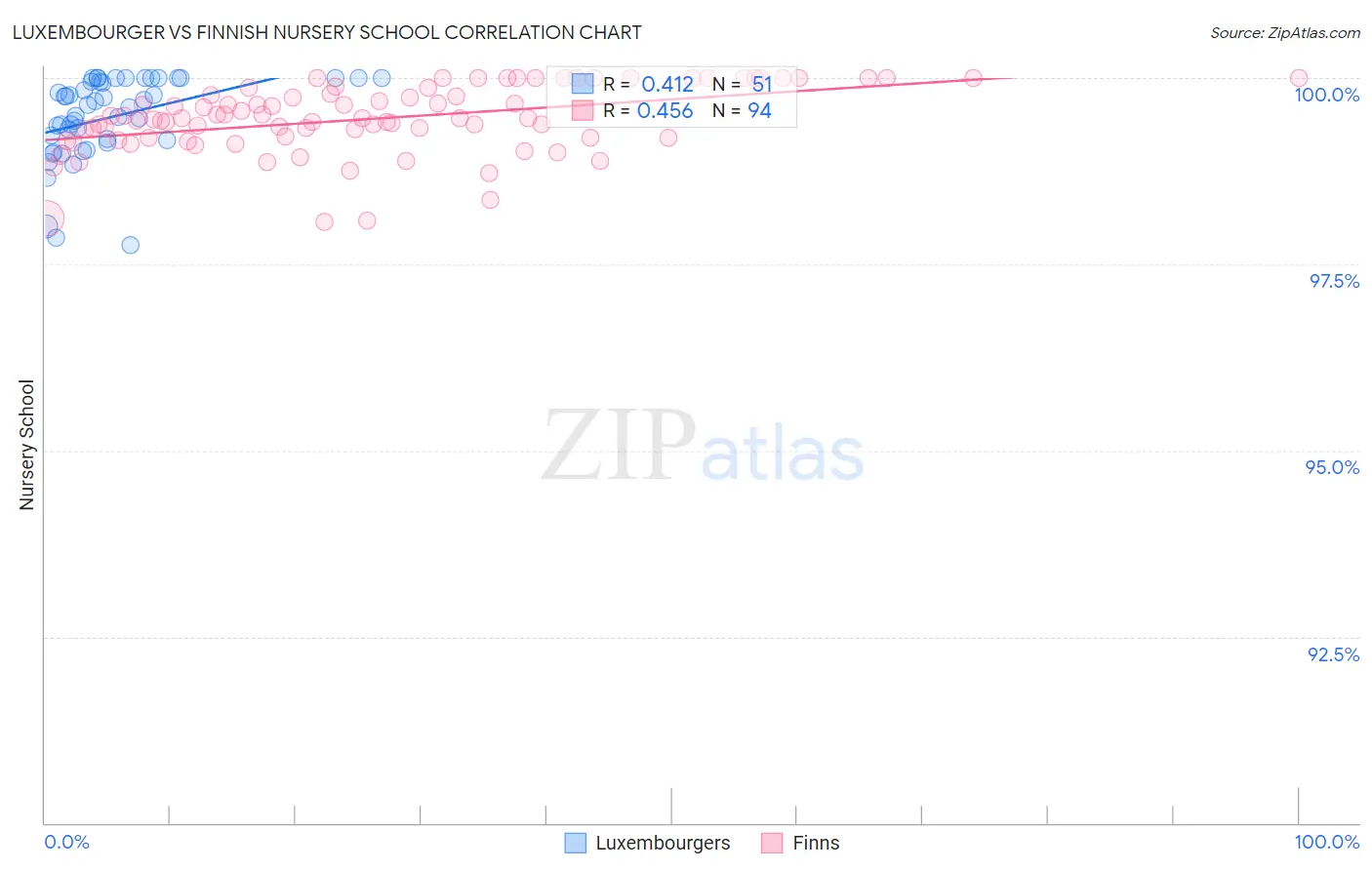 Luxembourger vs Finnish Nursery School